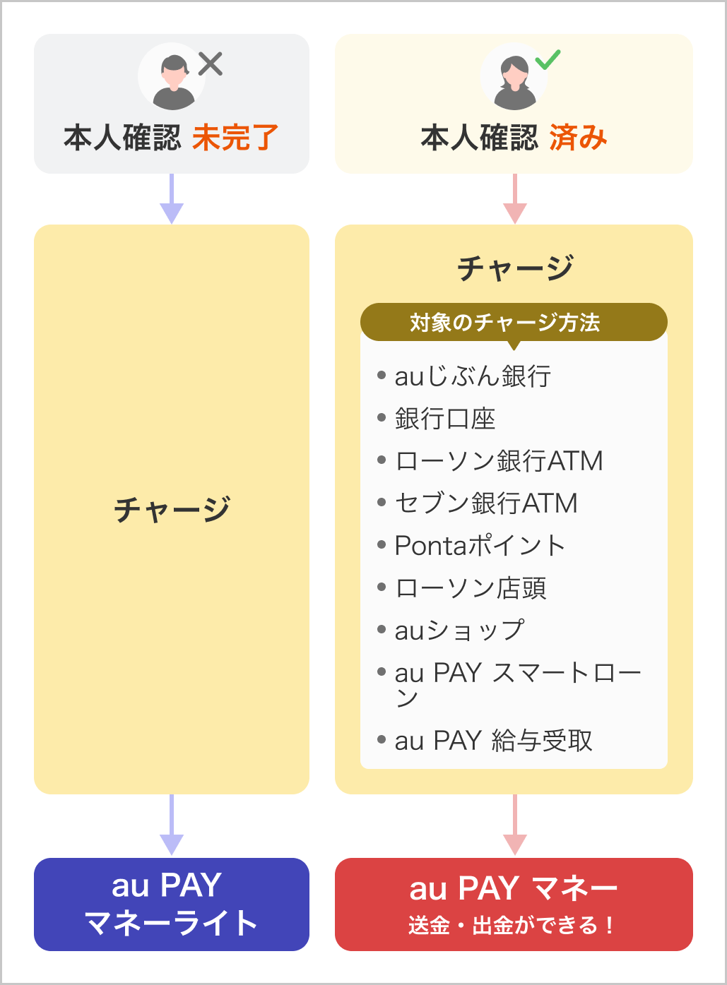 マネーライトとマネーの違い：イメージ